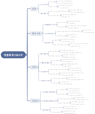 대영제국 3000년의 간략한 역사적 맥락
