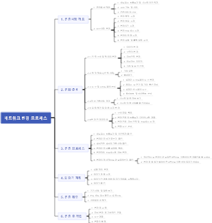 네트워크 변경 프로세스