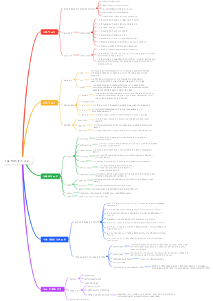 식품 안전 요소 도입