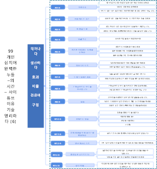 생산성 블랙홀을 피하기 위한 14가지 팁