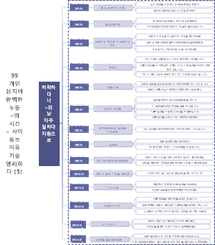 일상 업무를 자동화하기 위한 14가지 팁
