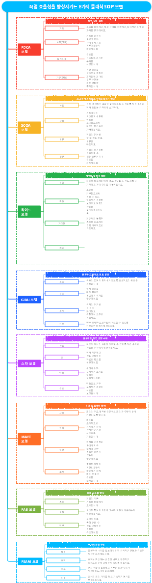 작업 효율성을 향상시키는 8가지 클래식 SOP 모델