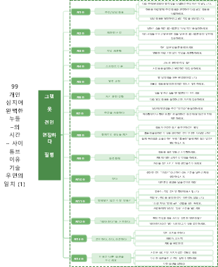99가지 시간 관리 기술(7개 모듈 모두)