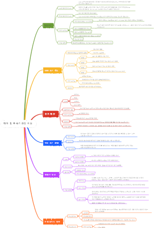 태아 및 부속기관의 이상