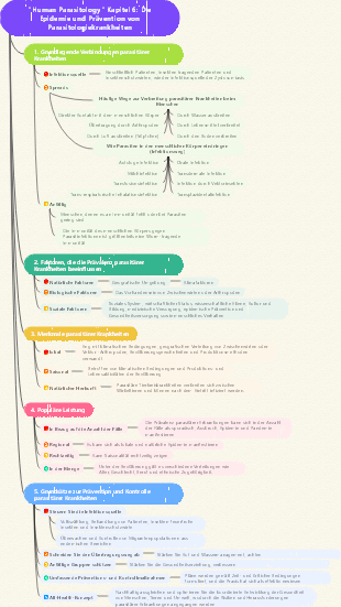 Human Parasitology Kapitel 6 Die Epidemie und Prävention von Parasitologiekrankheiten