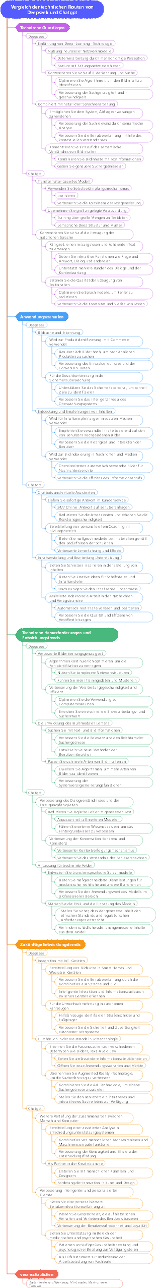 Vergleich der technischen Routen von Deepseek und Chatgpt