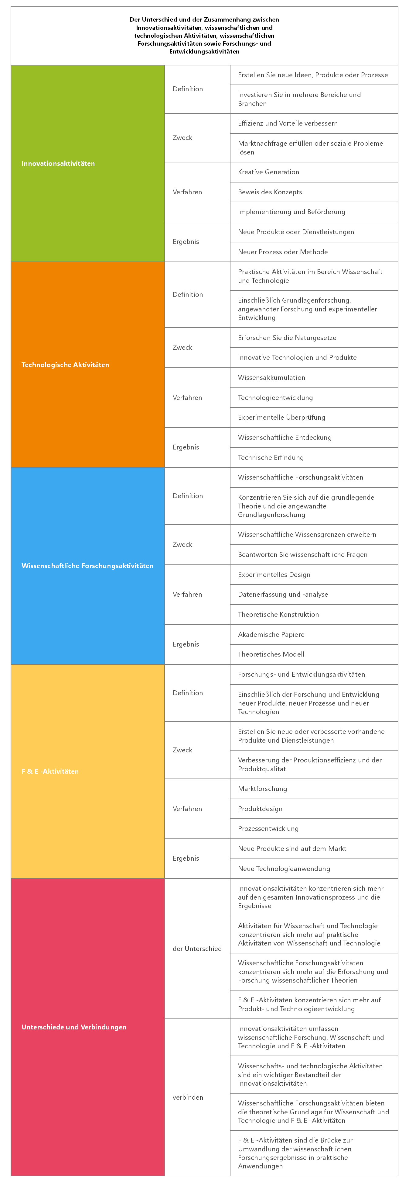 Der Unterschied und der Zusammenhang zwischen Innovationsaktivitäten, wissenschaftlichen und technologischen Aktivitäten, wissenschaftlichen Forschungsaktivitäten sowie Forschungs- und Entwicklungsakt