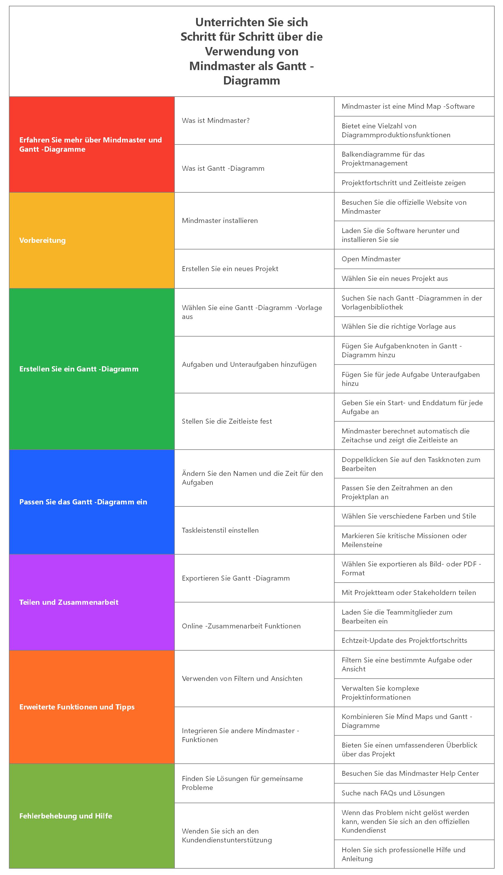 Unterrichten Sie sich Schritt für Schritt über die Verwendung von Mindmaster als Gantt -Diagramm