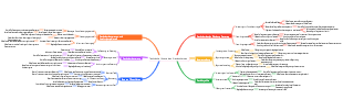 Technische Lösung des Brandschutzes (Mind Map)