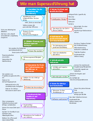 Wie man Superausführung hat