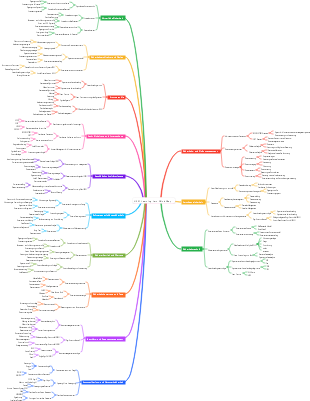 CISSP Learning Lern ​​Mind Map