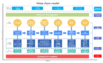 Value chain model