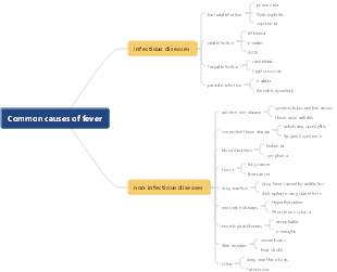 Common causes of fever