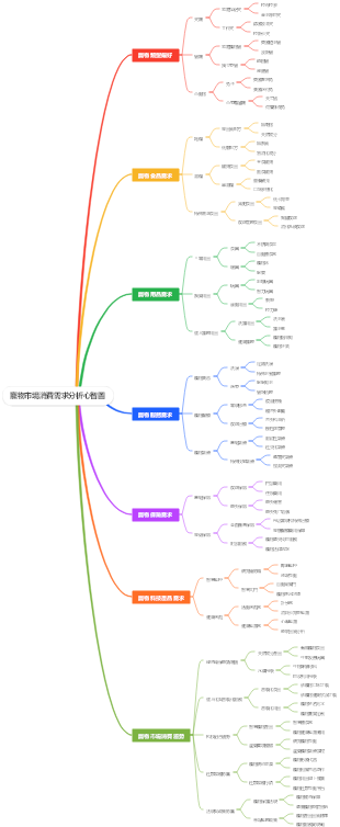 寵物市場消費需求分析心智圖