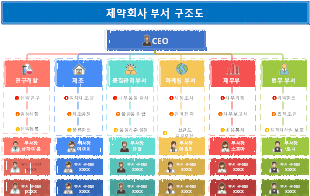 제약회사 부서 구조도