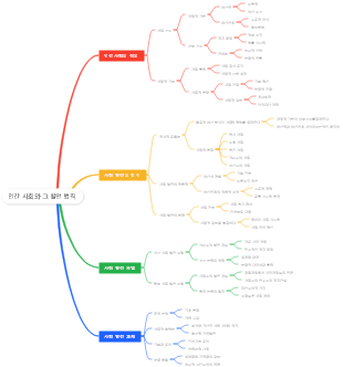 인간 사회와 그 발전 법칙