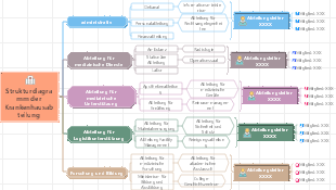 Strukturdiagramm der Krankenhausabteilung