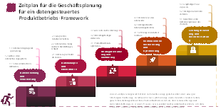 Zeitplan für die Geschäftsplanung für ein datengesteuertes Produktbetriebs-Framework