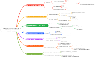 Mindmap der Entwicklungsgeschichte der elektronischen Musik