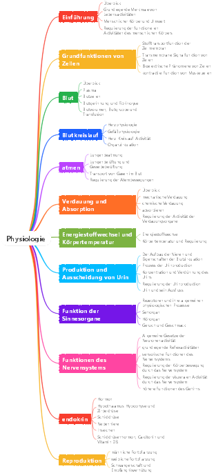 Physiologie