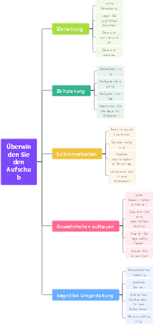 Überwinden Sie den Aufschub