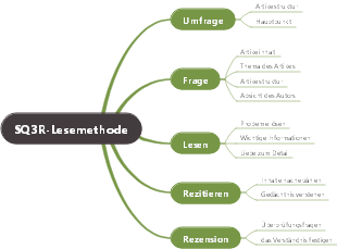 SQ3R-Lesemethode