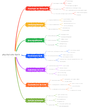 physikalische Optik