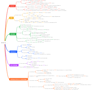 Diversifizierte Wissens-Mindmap