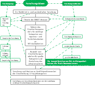 Mindmap für Rechercheideen