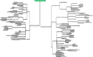 Mapa mental de gestão da qualidade