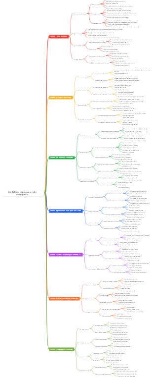 Sete hábitos de pessoas de alto desempenho