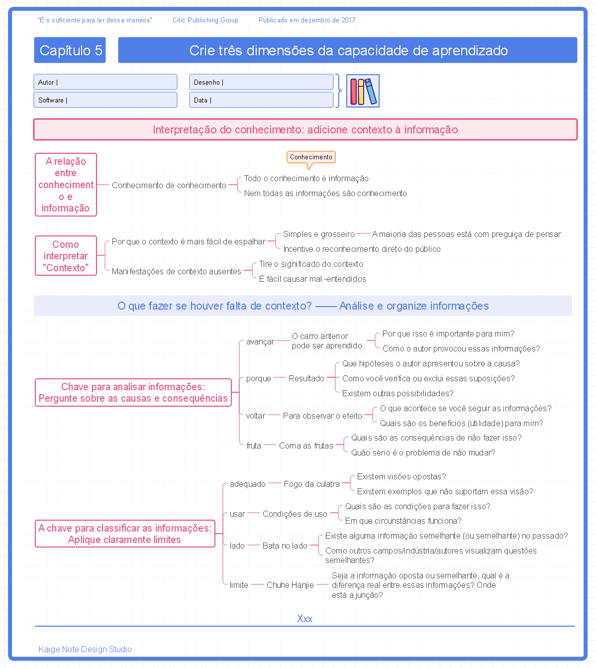 É o suficiente para ler esta maneira Capítulo 5 Criando três dimensões da capacidade de aprendizado