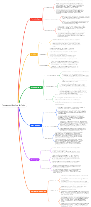 Pensamentos filosóficos de Platão