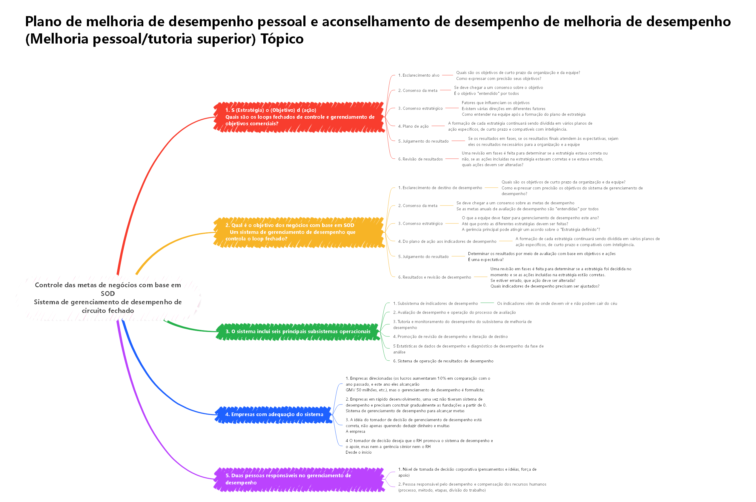 Sistema de Gerenciamento de Desempenho com base no Controle de Business de SOD Controle de Loop Fechado
