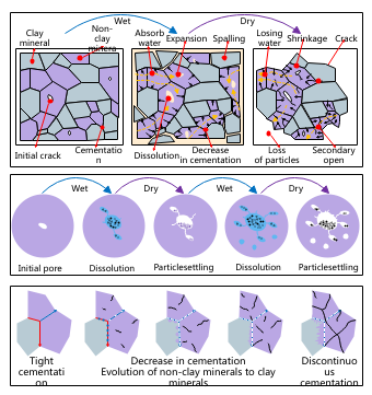 Schematic diagram of dry and wet cracking changes of cement and clay minerals 