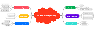 Six steps to self-planning