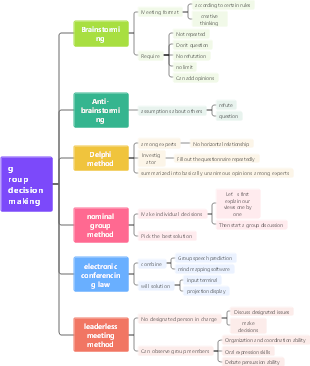 group decision making