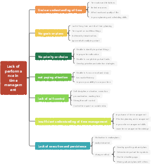 Lack of performance in time management