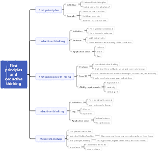 First principles and deductive thinking