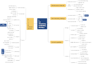 Live streaming marketing strategy