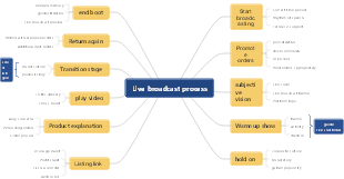 Live broadcast process