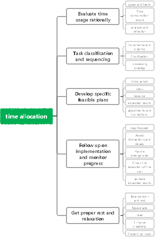 time allocation