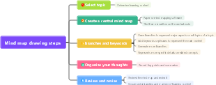 Mind map drawing steps