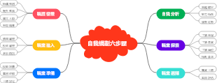 自我規劃六步驟