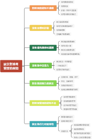 缺乏對時間管理的展現