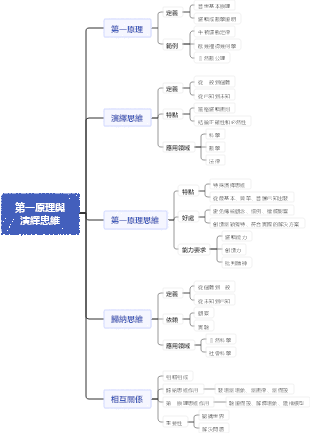 第一原理與演繹思維