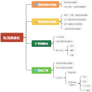 知識系統化