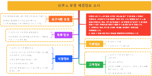 브랜드 운영 배경정보 조사