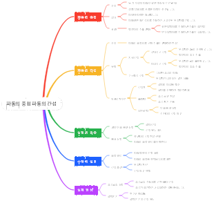 파동의 중첩 파동의 간섭