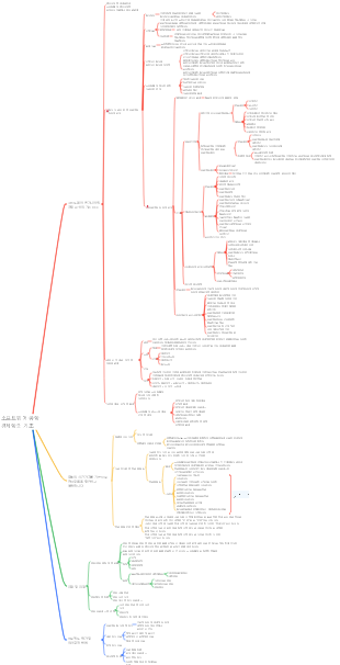 소프트웨어 공학 경제학의 기초